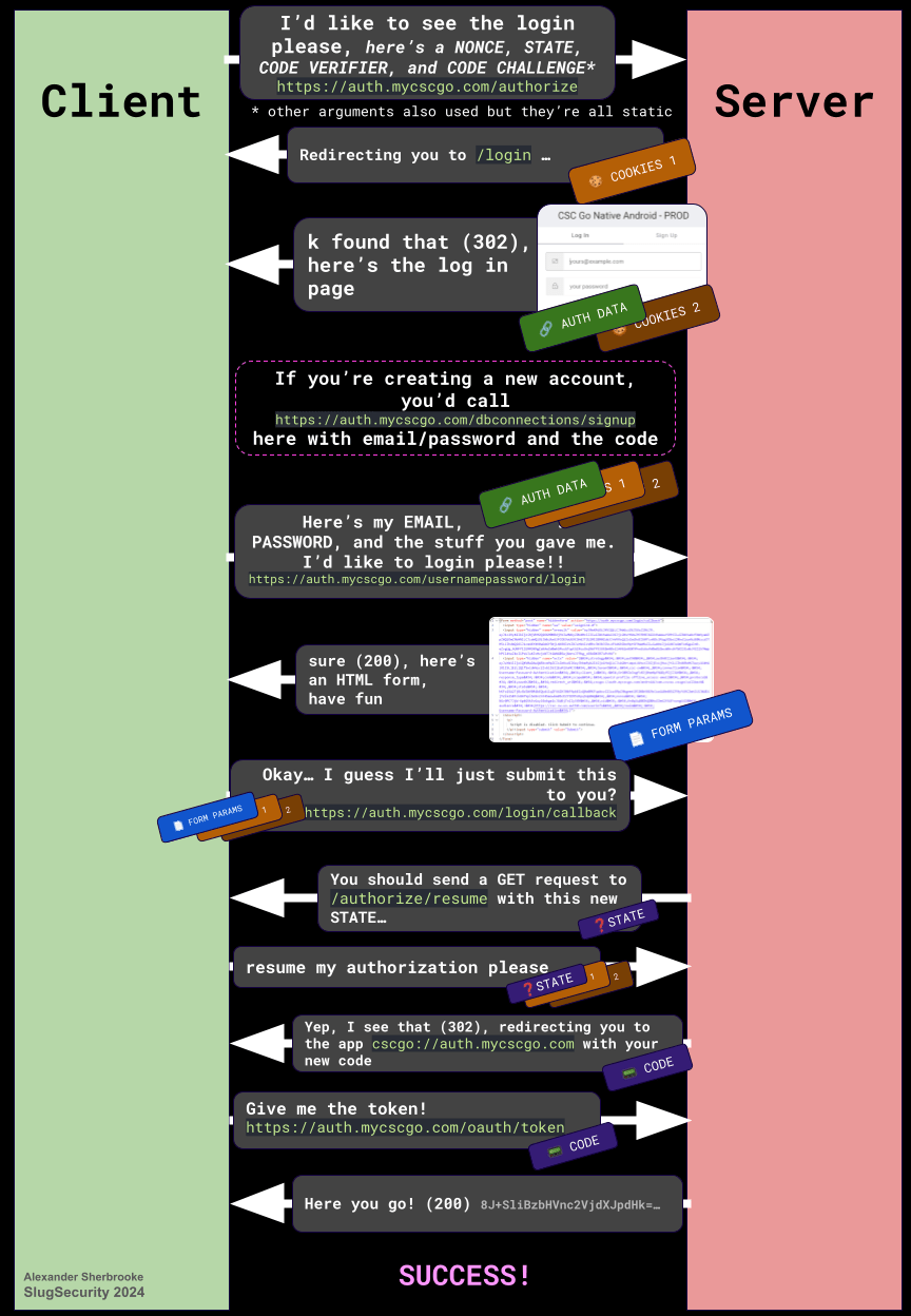 Auth0 Login Flow